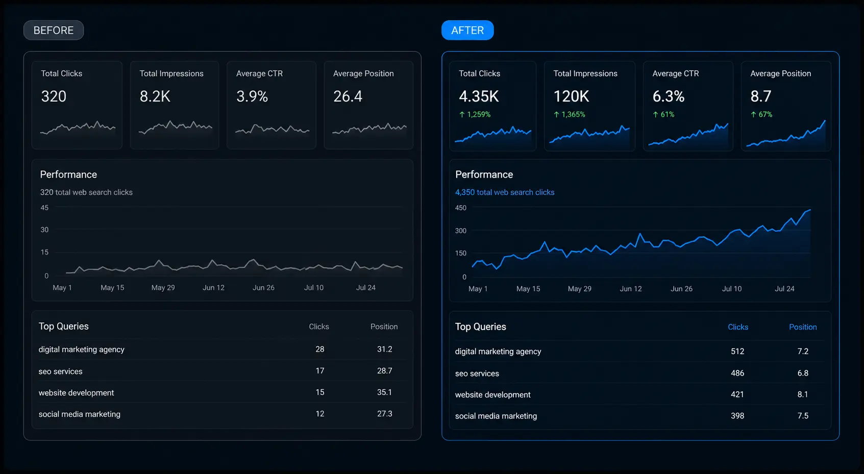 Before and after comparison of a website development project showing improved SEO performance, website speed, user engagement, and search visibility.